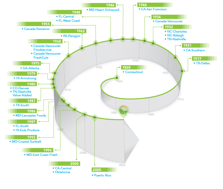 FreshPoint Company Timeline
