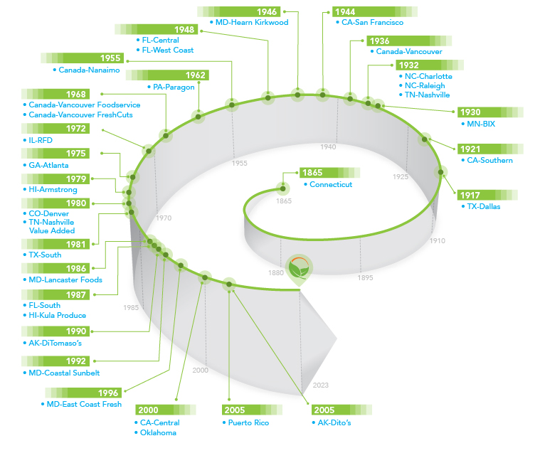 A dated timeline with all of the FreshPoint locations. 